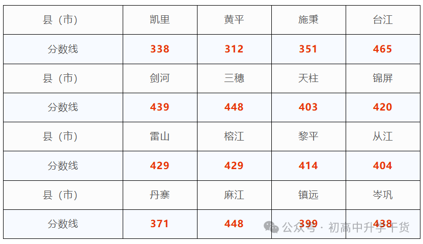 2026黔东南中考录取分数线一览表（含历年各高中分数线）