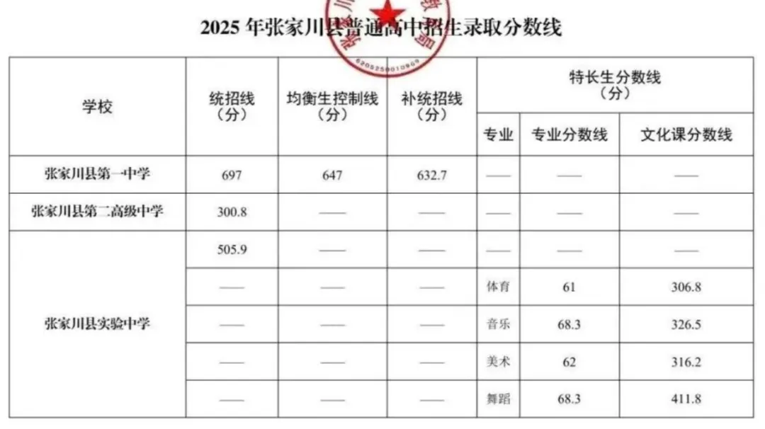 2026天水中考录取分数线一览表(含历年各高中分数线)