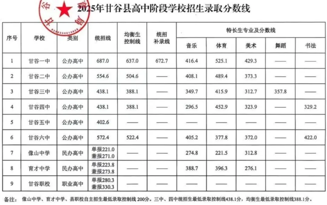 2026天水中考录取分数线一览表(含历年各高中分数线)