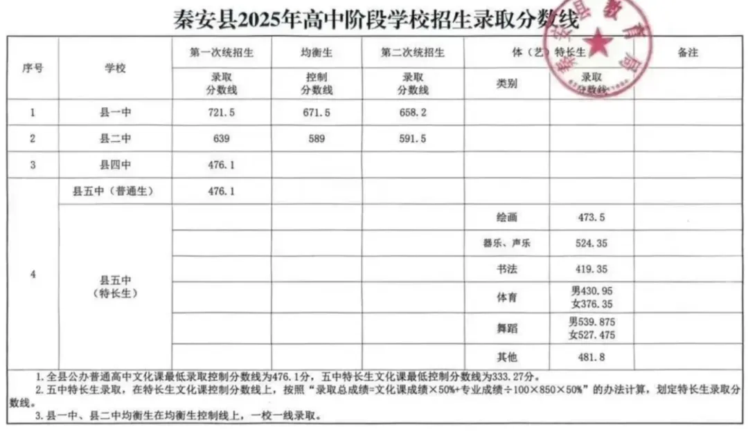 2026天水中考录取分数线一览表(含历年各高中分数线)