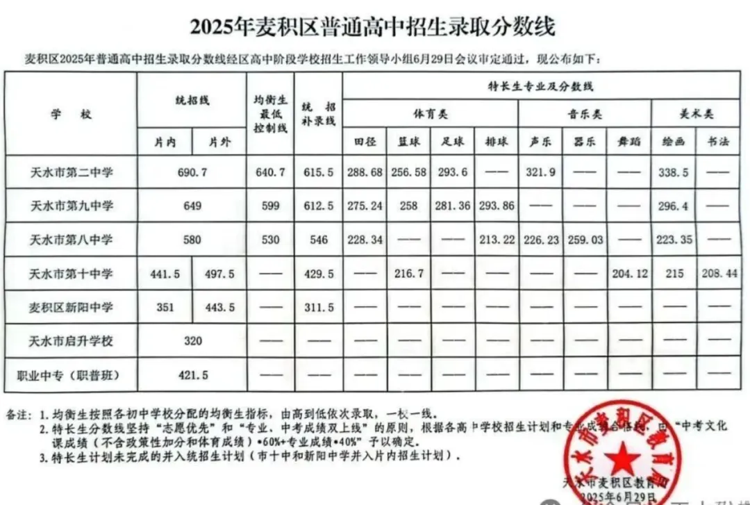 2026天水中考录取分数线一览表(含历年各高中分数线)