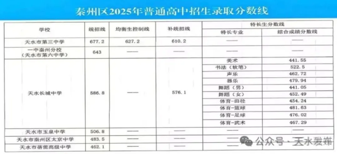 2026天水中考录取分数线一览表(含历年各高中分数线)