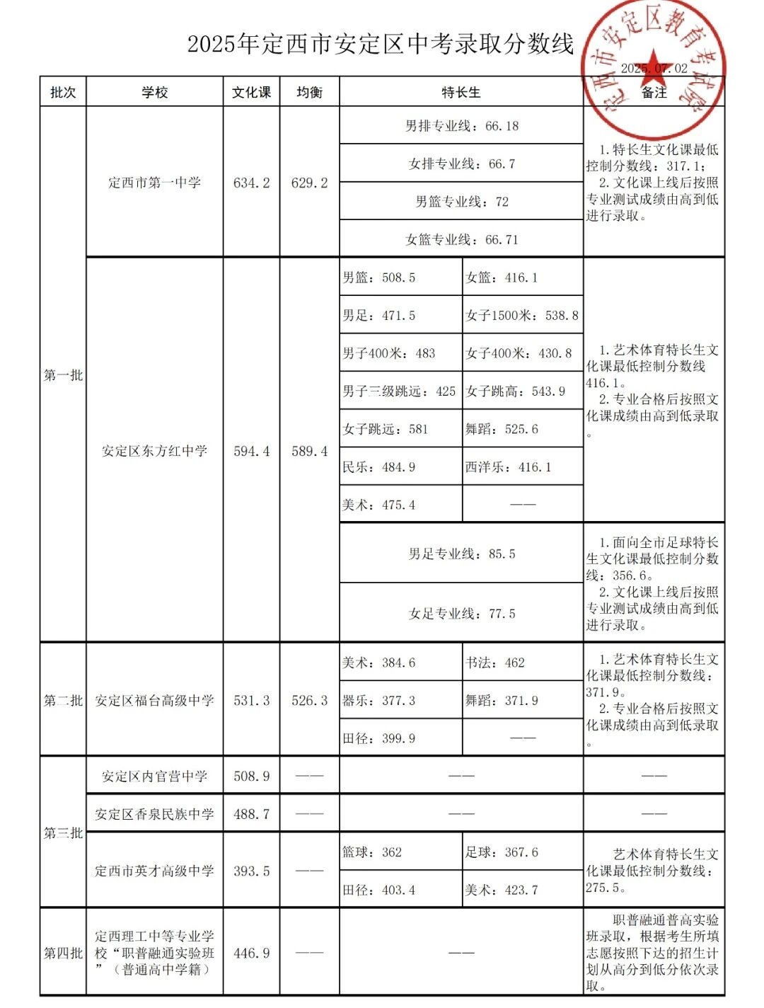 2026定西中考录取分数线一览表（含历年各高中分数线）