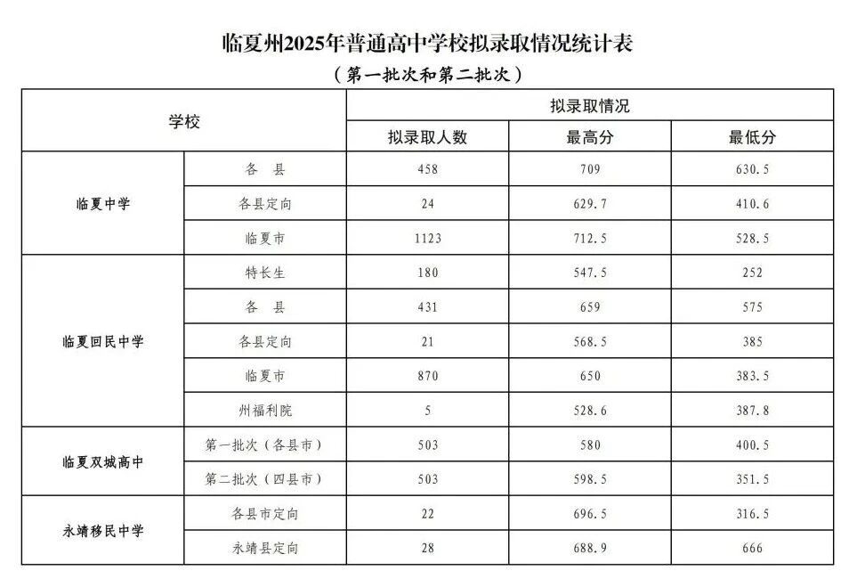 2026临夏州中考录取分数线一览表(含历年各高中分数线)
