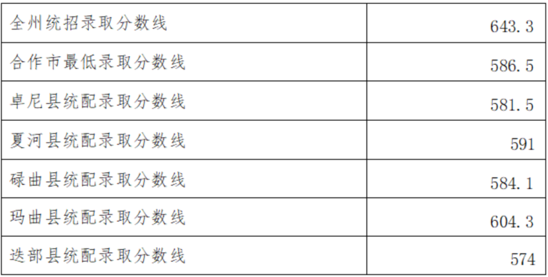 2026甘南州中考录取分数线一览表（含历年各高中分数线）