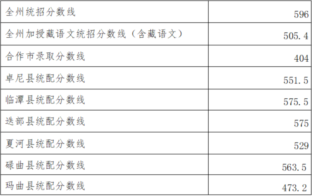 2026甘南州中考录取分数线一览表（含历年各高中分数线）