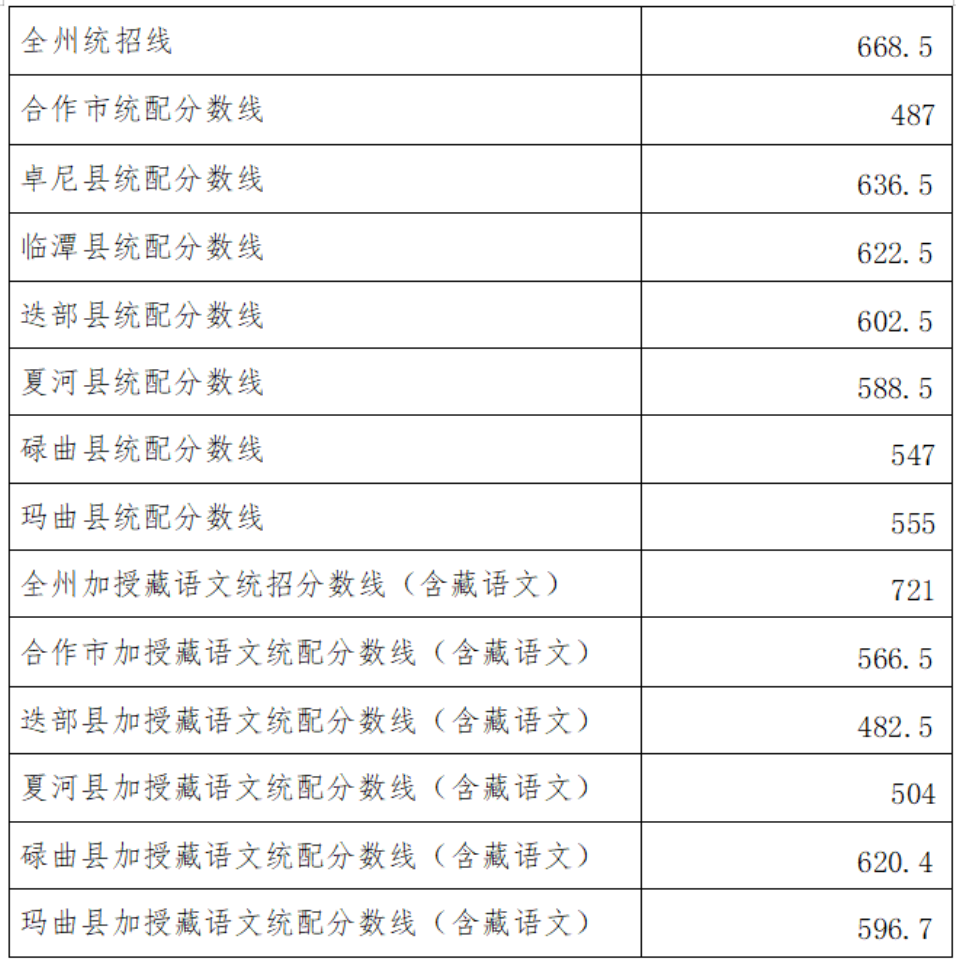 2026甘南州中考录取分数线一览表（含历年各高中分数线）