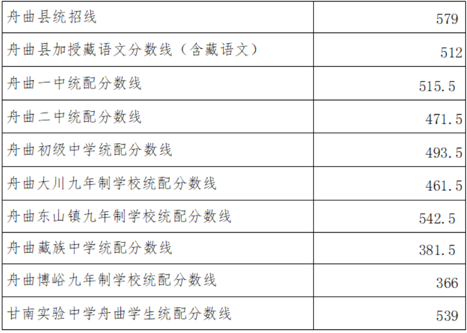 2026甘南州中考录取分数线一览表（含历年各高中分数线）