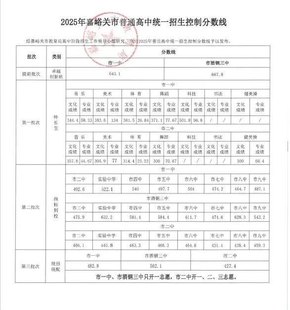 2026嘉峪关中考录取分数线一览表(含历年各高中分数线)