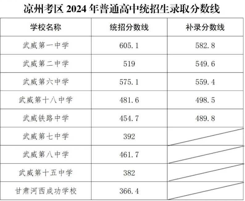 2026武威中考录取分数线一览表(含历年各高中分数线)