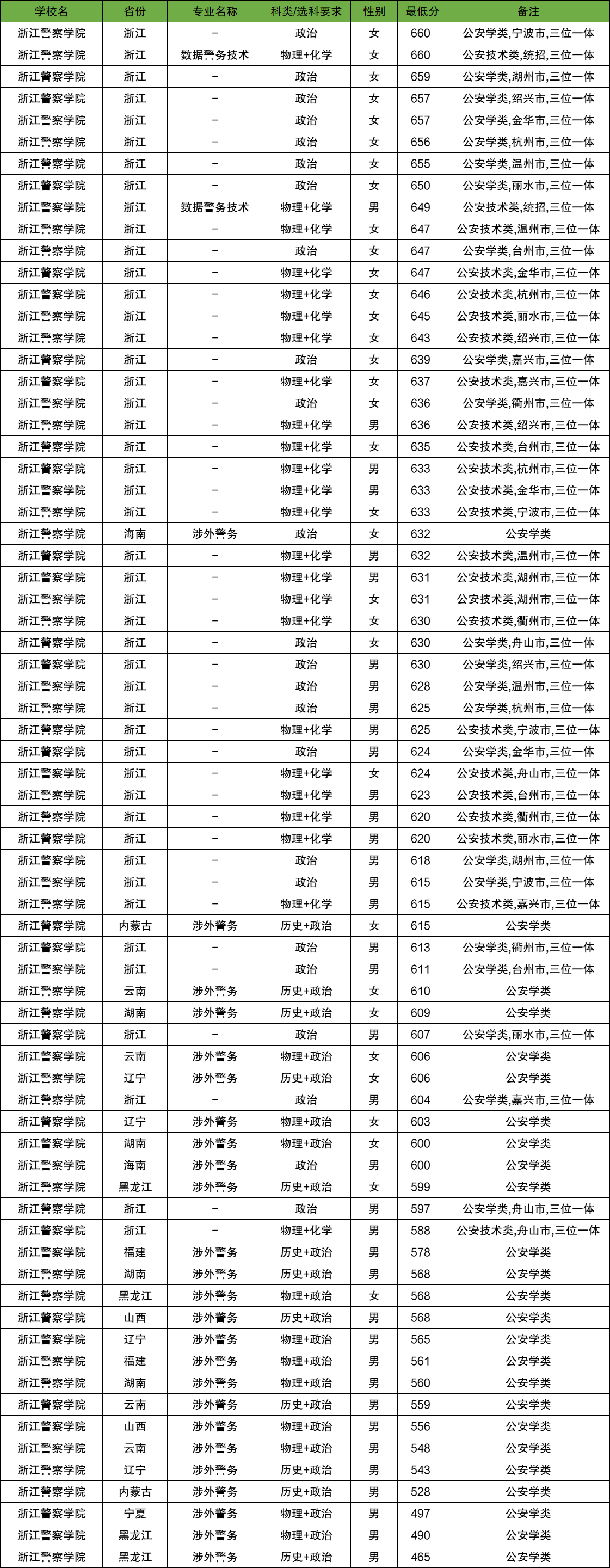 2026浙江省政法类大学排名及录取分数线一览表