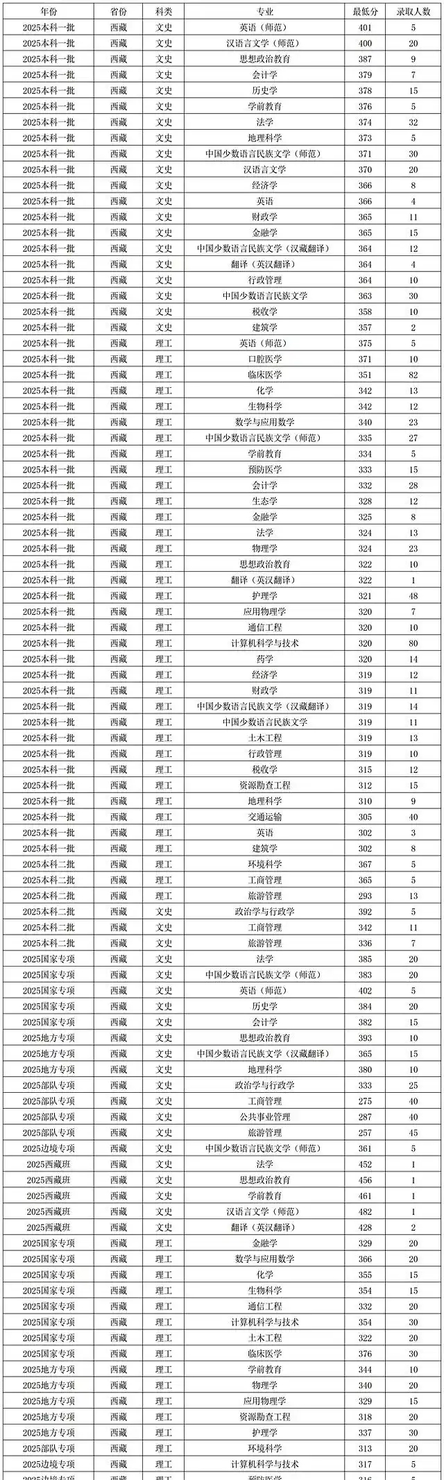 2026西藏211大学有哪些,西藏211大学名单一览表