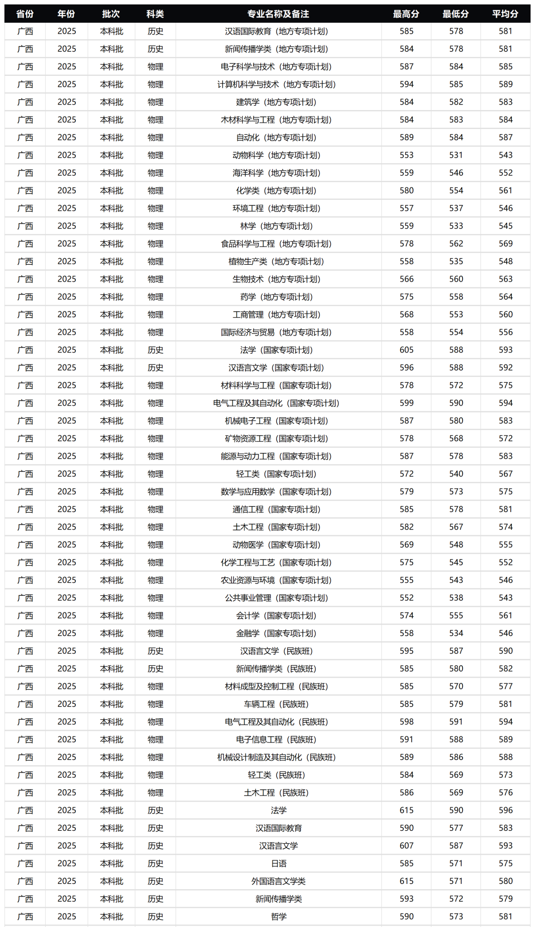 2026广西双一流大学有几所,具体名单一览表（1所）