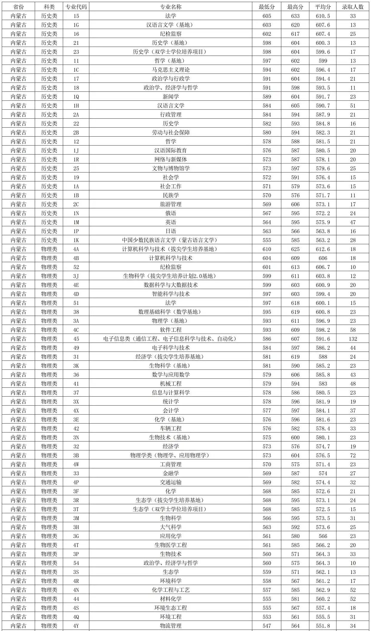 2026内蒙古双一流大学有几所,具体名单一览表（1所）