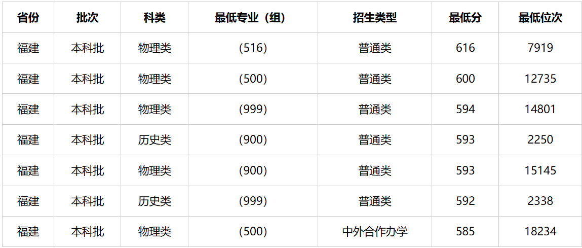 2026福州双一流大学名单及建设学科一览表