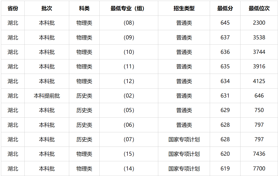 2026武汉有几所211大学,武汉市211大学全部名单