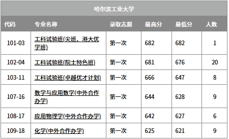 2026哈尔滨有几所211大学,哈尔滨市211大学全部名单
