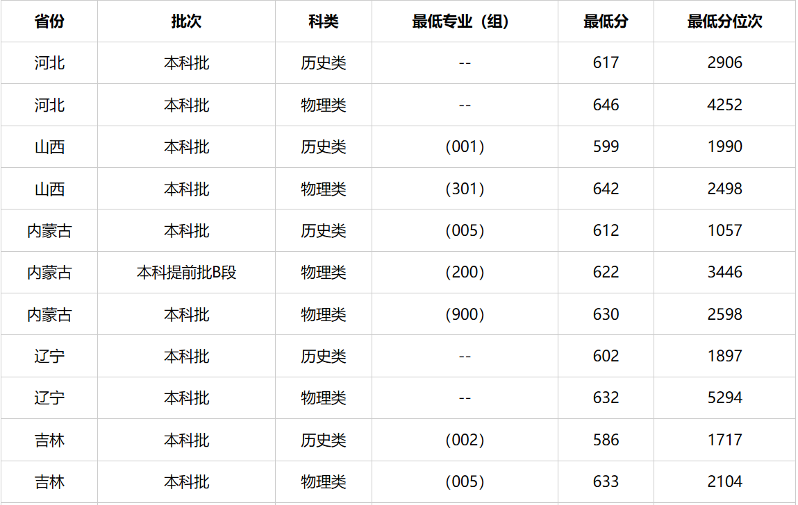 2026大连有几所211大学,大连市211大学全部名单