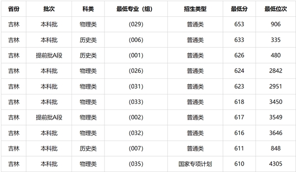 2026长春有几所211大学,长春市211大学全部名单