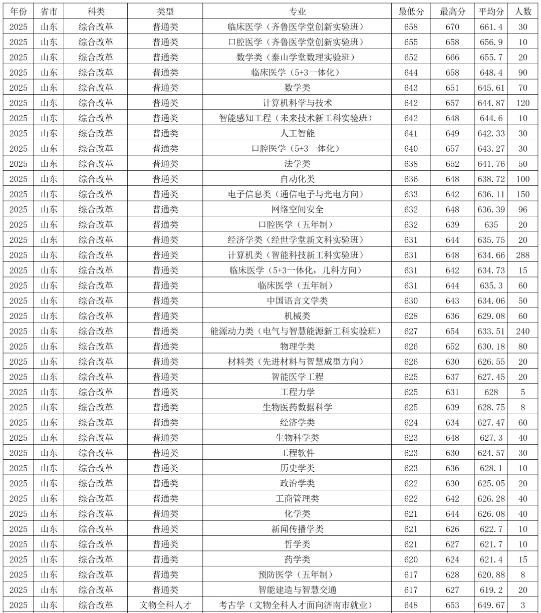 2026济南有几所211大学,济南市211大学全部名单