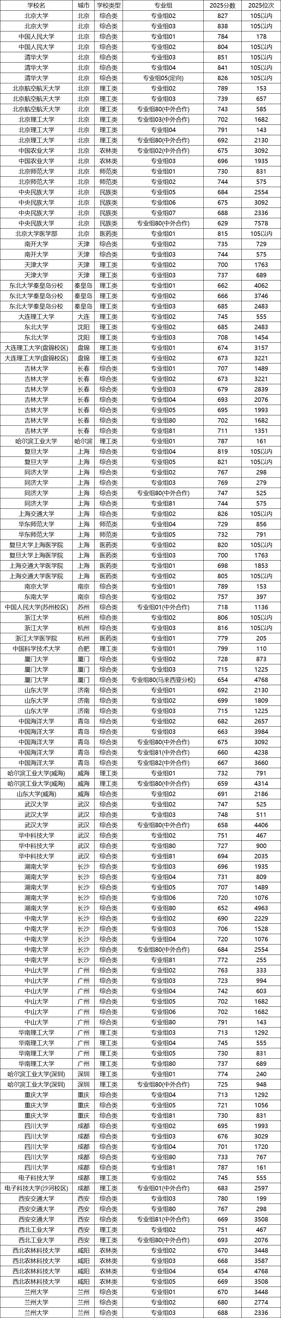 各所985大学在海南的录取分数线是多少分(2026参考)