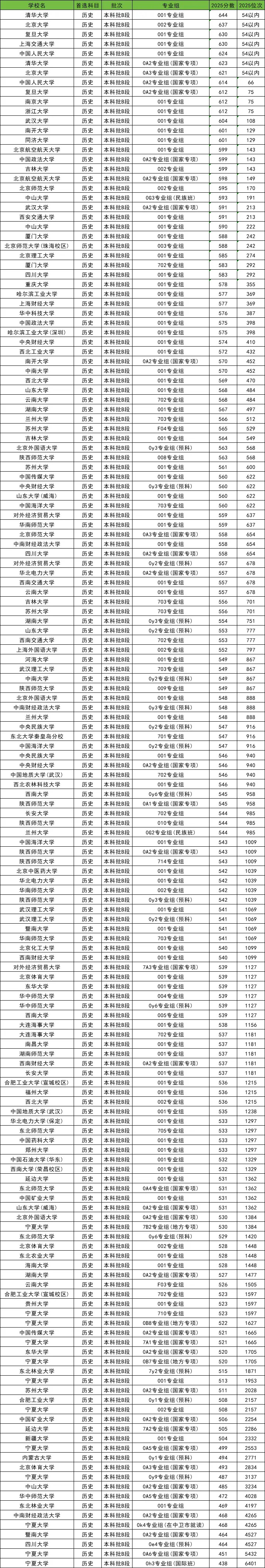 211大学在宁夏录取分数线及位次一览表(2026参考)