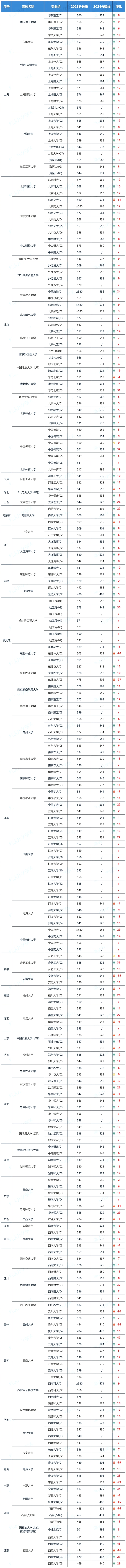 211大学在上海录取分数线及位次一览表(2026参考)