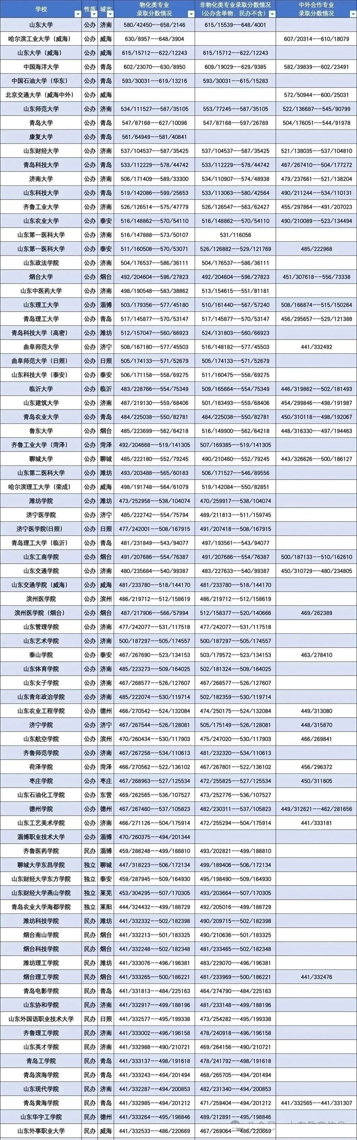 2026山东省本科大学录取分数线,多少分能上本科？