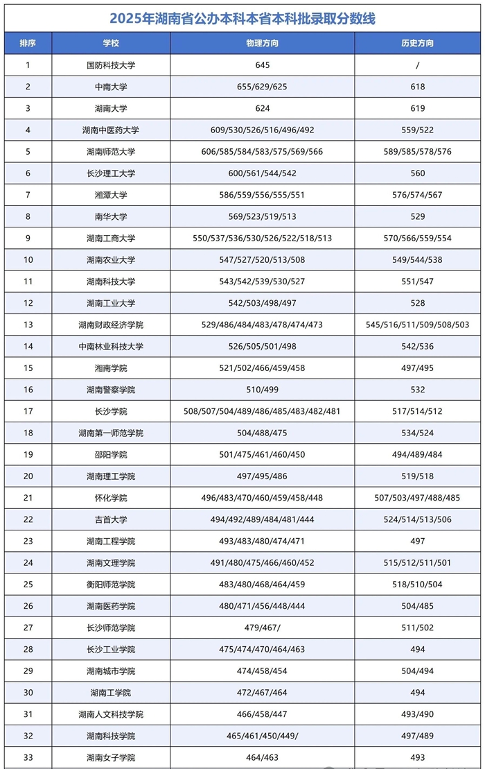 2026湖南高考多少分能上本科大学,今年本科最低分数线