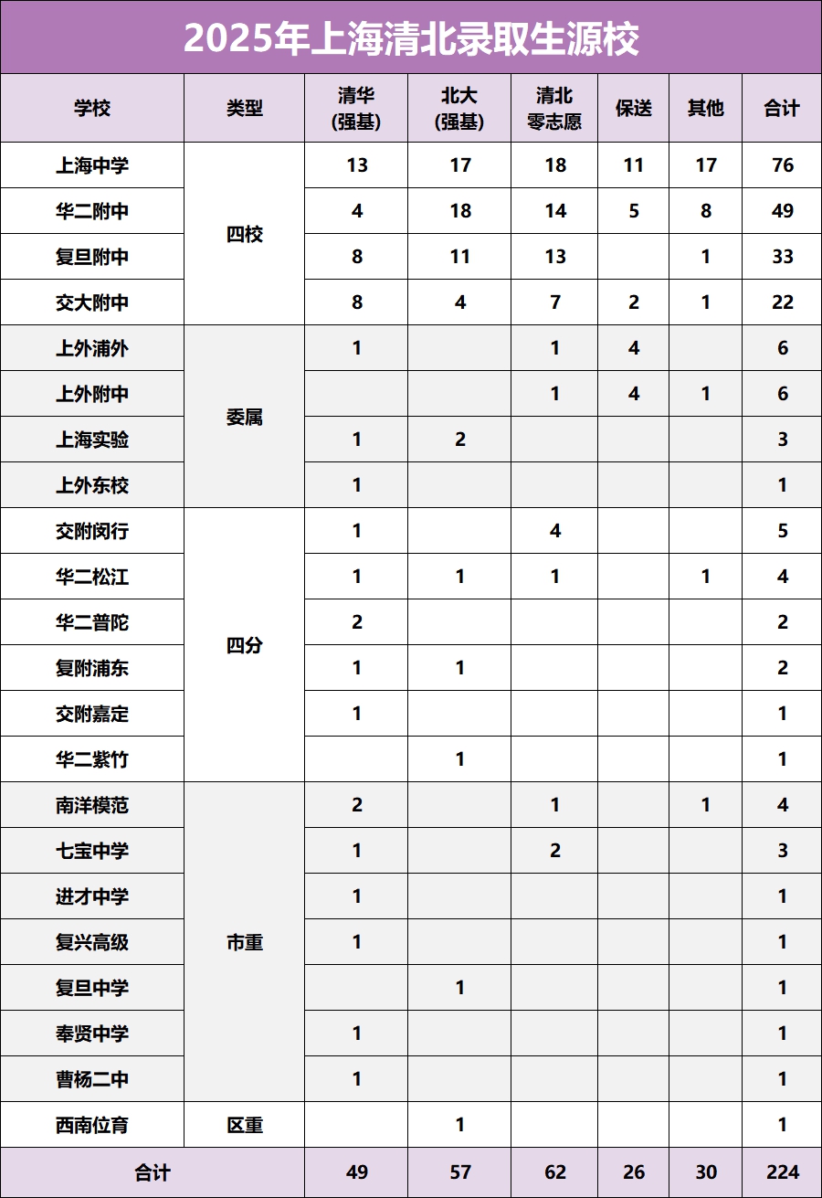 985大学在上海的录取位次一览表,2026高考上海要多少名