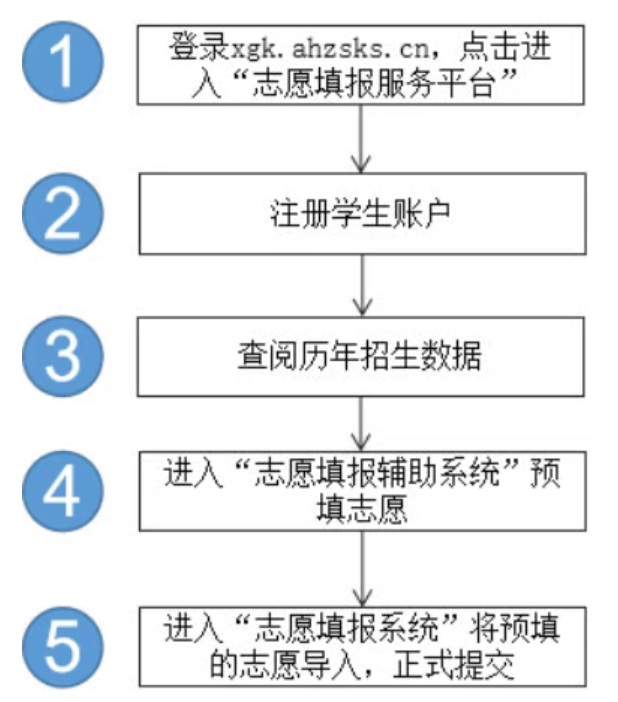 2026年安徽高考模拟志愿填报时间是什么时候？