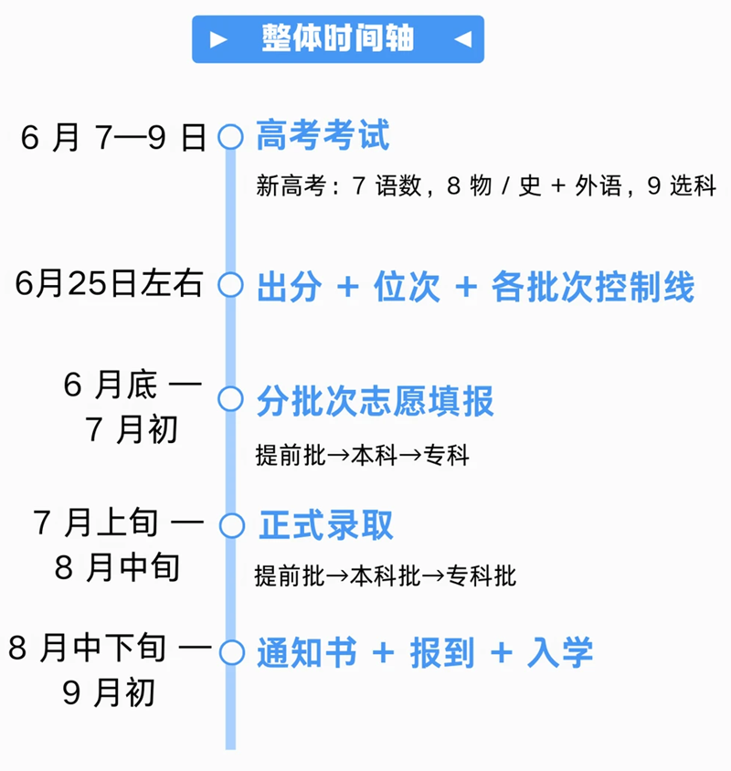 2026年全国各地高考查分时间及入口一览表