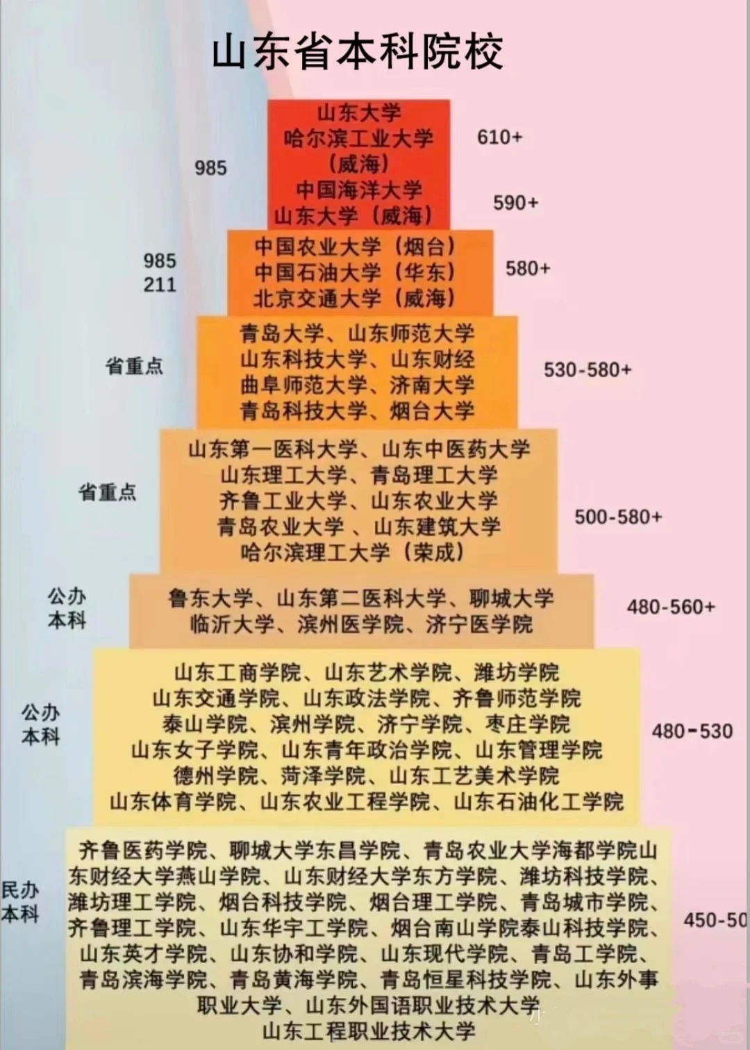 2026山东高考分数线预测,各批次分数线预计是多少？