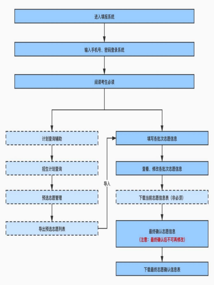 2026年辽宁高考志愿网报系统怎么填（附系统操作指南）