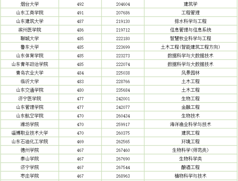2026年山东高考各批次分数线汇总（含特招,本科,专科）