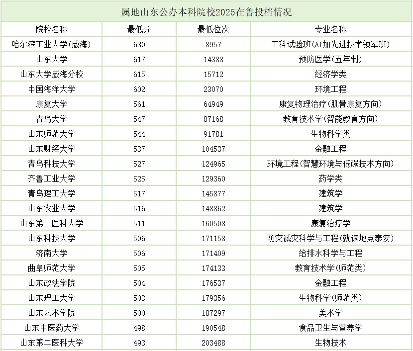 2026年山东高考各批次分数线汇总（含特招,本科,专科）