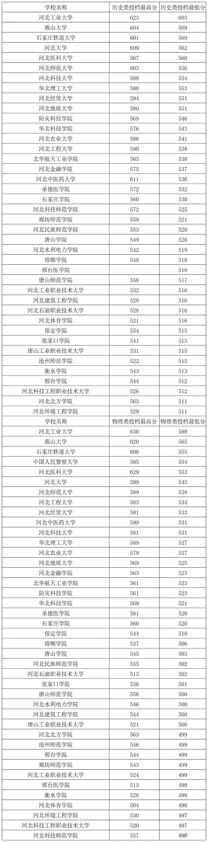 2026年河北高考各批次分数线汇总（含特招,本科,专科）