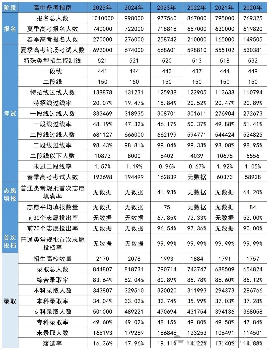 2026山东高考本科一段线预测,山东多少分能上本科？