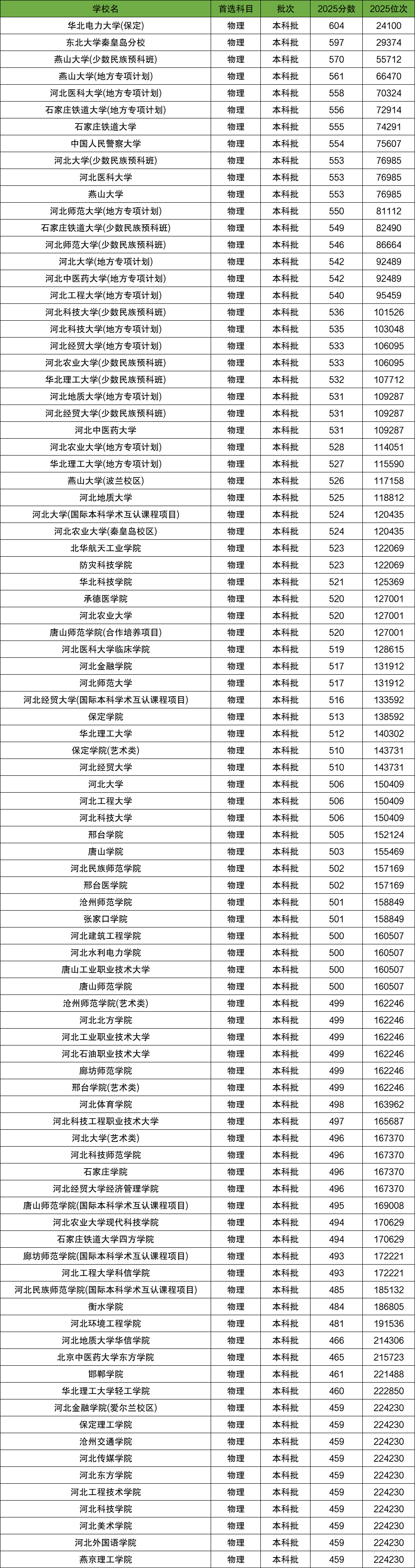 2026河北高考本科分数线预测,河北多少分能上本科？