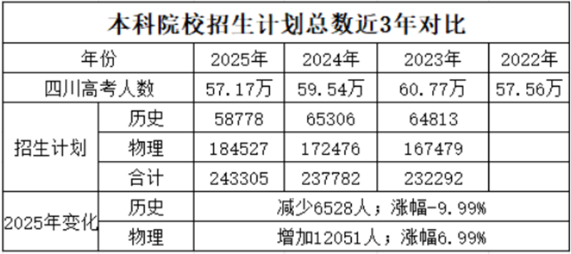 2026四川高考本科分数线预测,四川多少分能上本科？