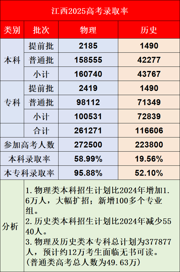 2026江西高考本科分数线预测,江西多少分能上本科？