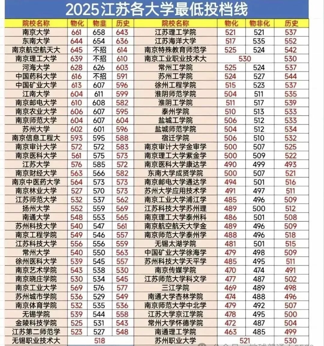 2026江苏高考本科分数线预测,江苏多少分能上本科？