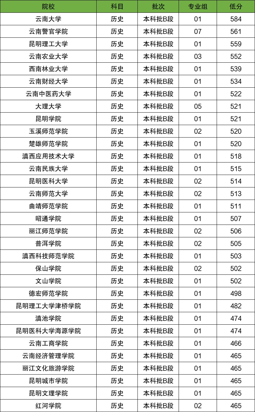 2026云南高考本科分数线预测,云南多少分能上本科？