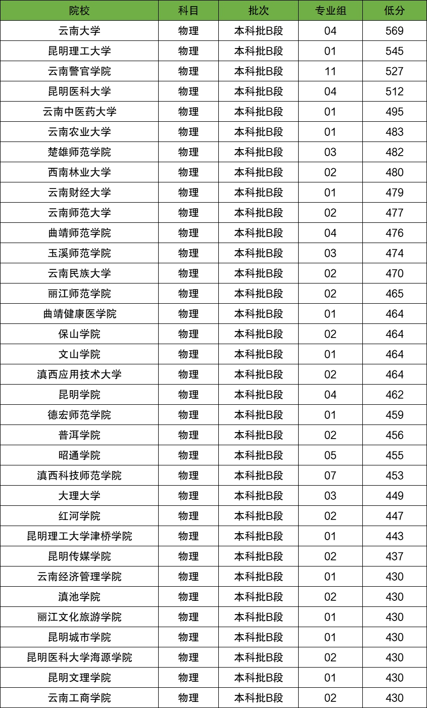 2026云南高考本科分数线预测,云南多少分能上本科？