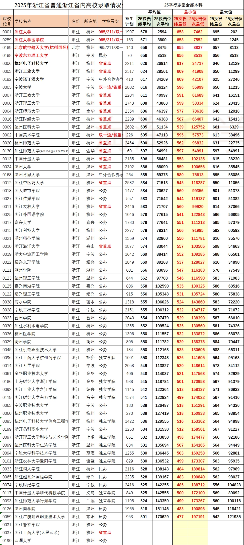 2026浙江高考本科分数线预测,浙江多少分能上本科？