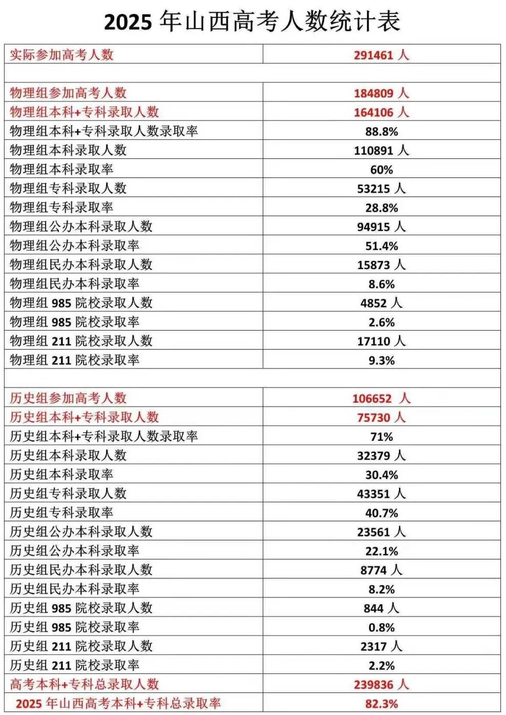 2026山西高考本科分数线预测,山西多少分能上本科？