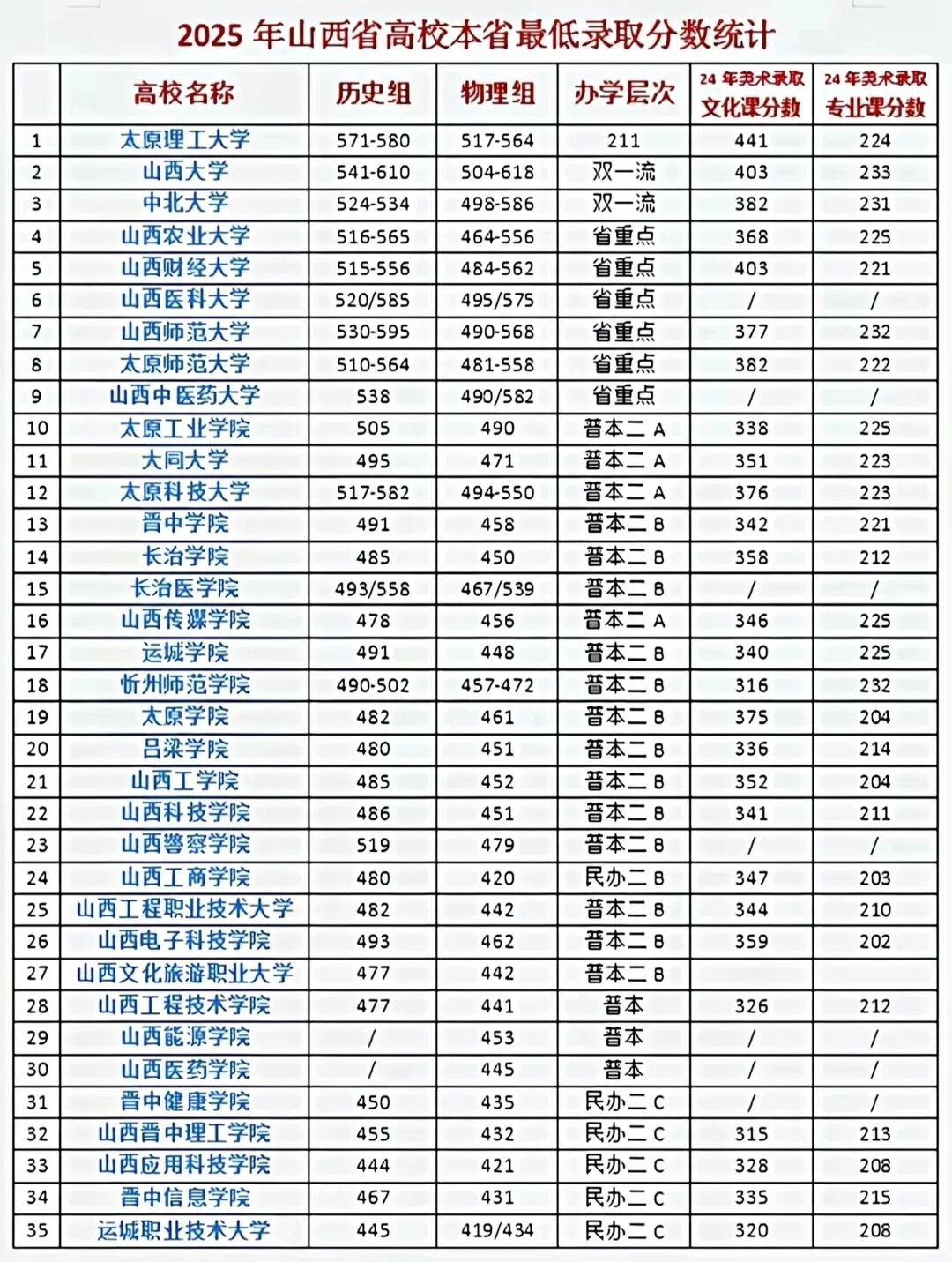2026山西高考本科分数线预测,山西多少分能上本科？