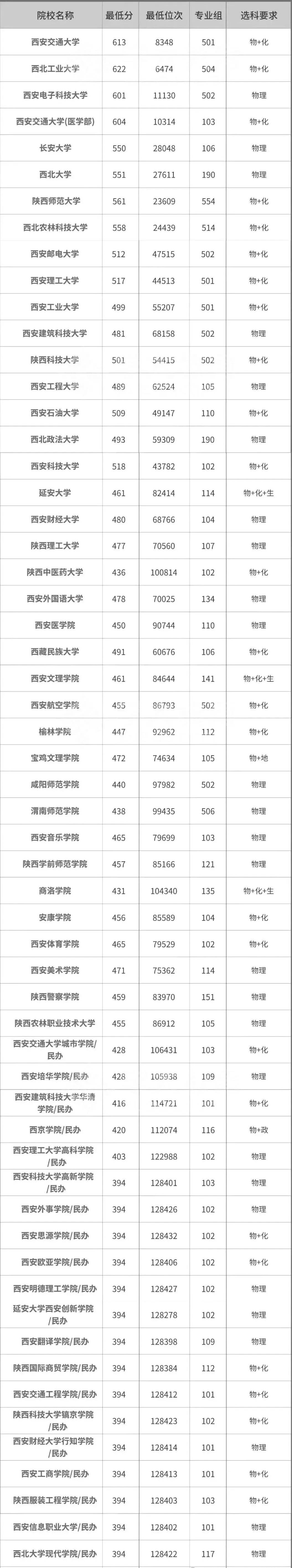 2026陕西高考本科分数线预测,陕西多少分能上本科？