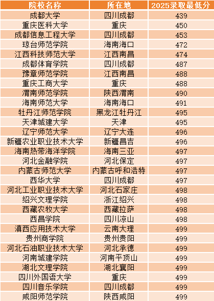 2026重庆高考本科分数线预测,重庆多少分能上本科？