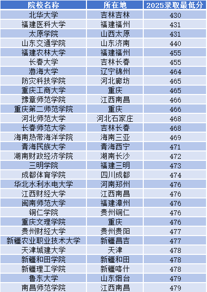 2026重庆高考本科分数线预测,重庆多少分能上本科？